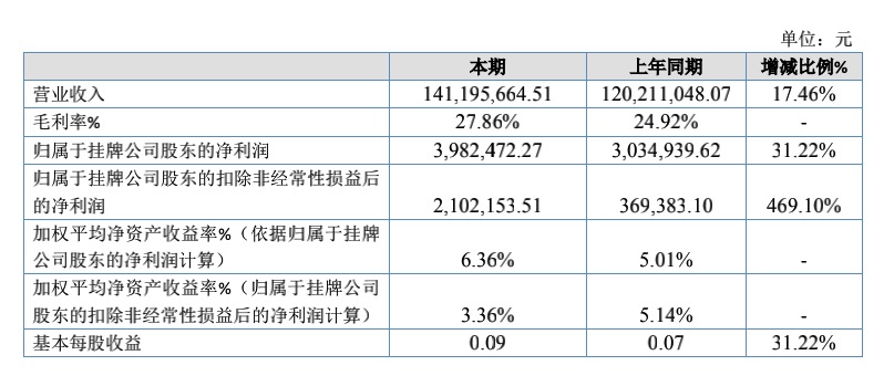 光華偉業(yè)（易生）2019年?duì)I收1.41億元，3D打印耗材增長(zhǎng)40%