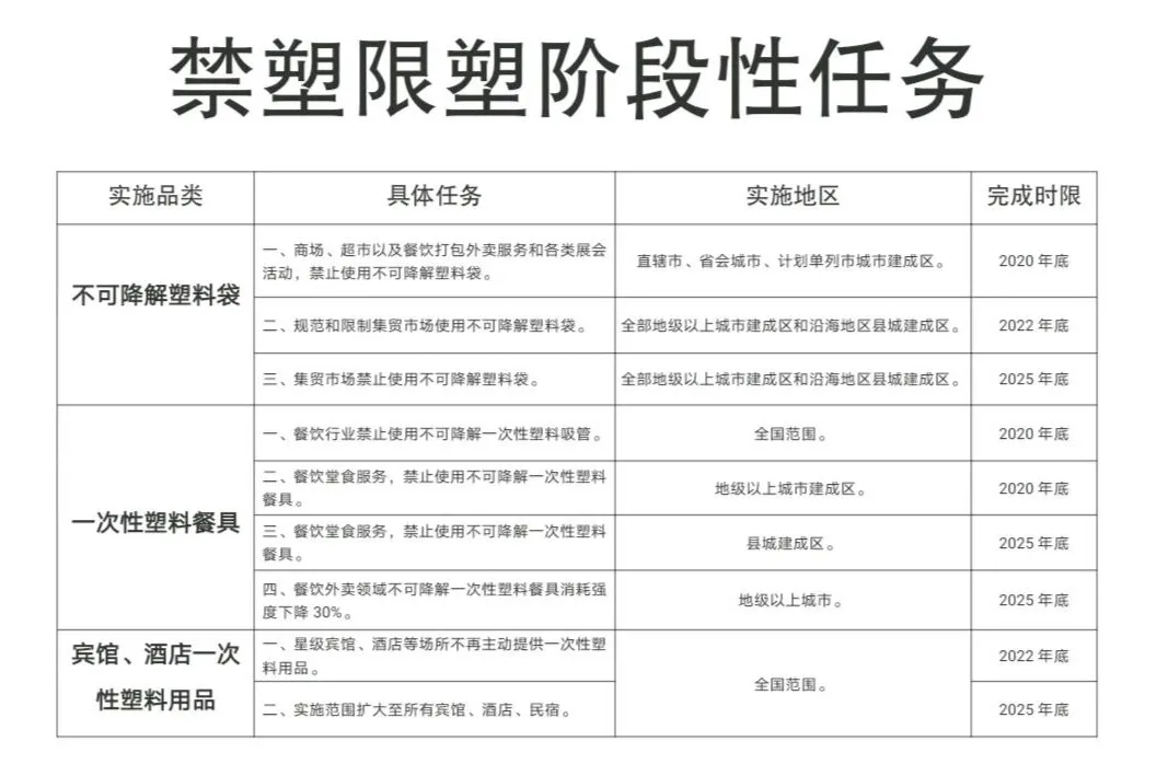 中國(guó)禁塑限塑階段性任務(wù)時(shí)間表