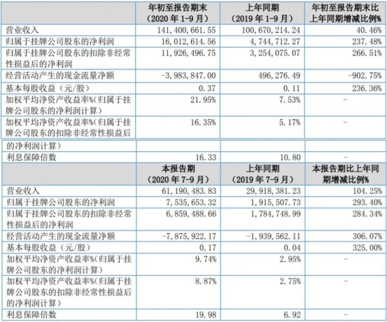 光華偉業(yè)2020年第三季度報告