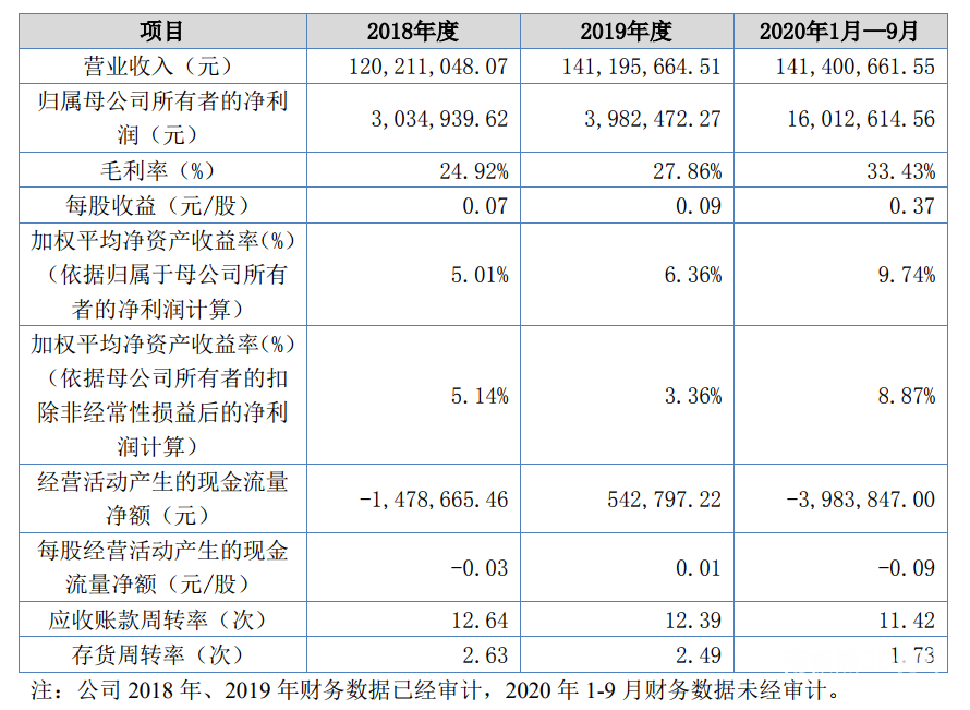 光華偉業(yè)營業(yè)收入