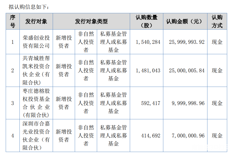 認(rèn)購的單位和額度