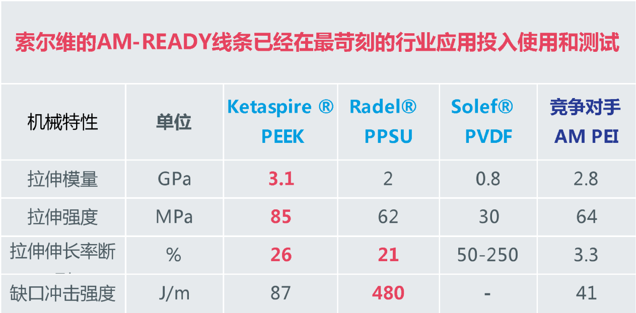 索爾維材料性能對(duì)比圖