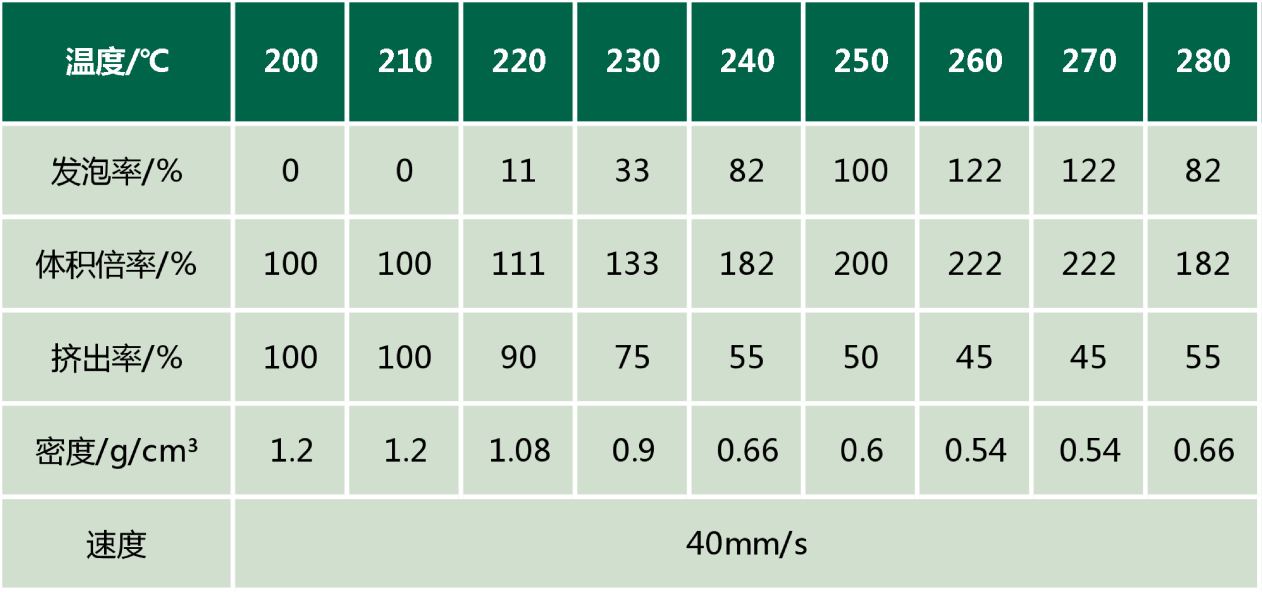 附不同溫度發(fā)泡倍率
