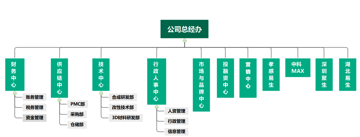 組織架構(gòu)