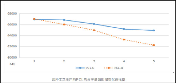 產(chǎn)品分子量分布