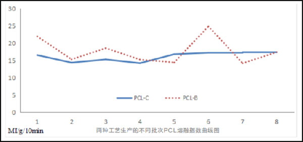 產(chǎn)品分子量分布