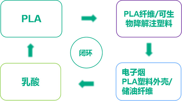 回收處理