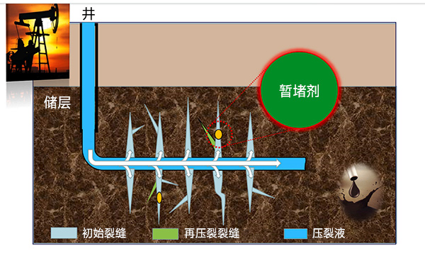 暫堵轉(zhuǎn)向壓裂技術(shù)